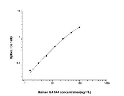 Novus Biologicals&trade;&nbsp;Human GATA-4 ELISA Kit (Colorimetric)